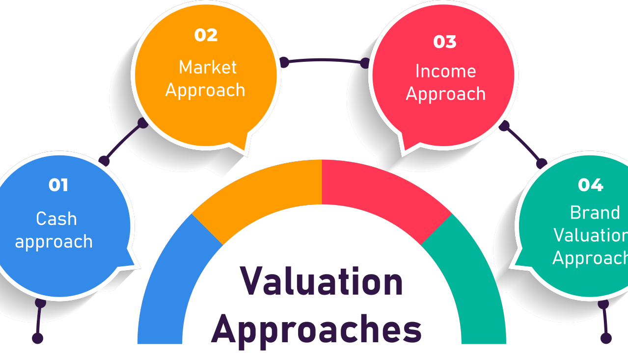 Business valuation Free in San Diego